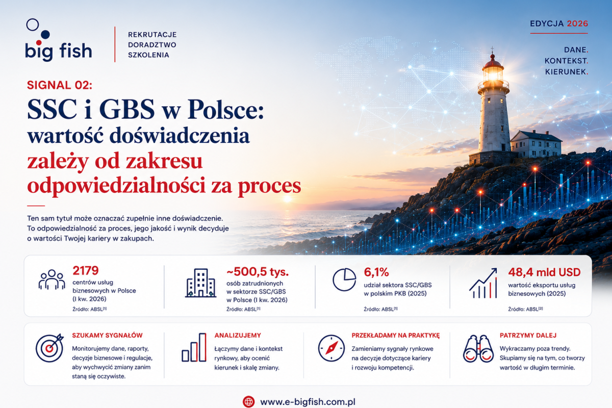 Big Fish Procurement Career Signals: SSC i GBS w Polsce: wartość doświadczenia zależy od zakresu odpowiedzialności za proces | Big Fish Sp. z o.o.